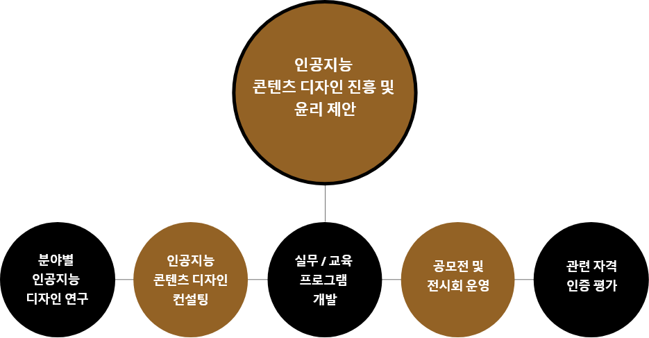 주요사업 마인드맵