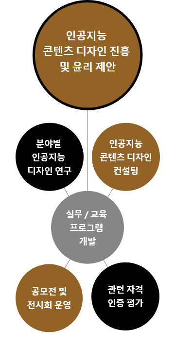주요사업 마인드맵
